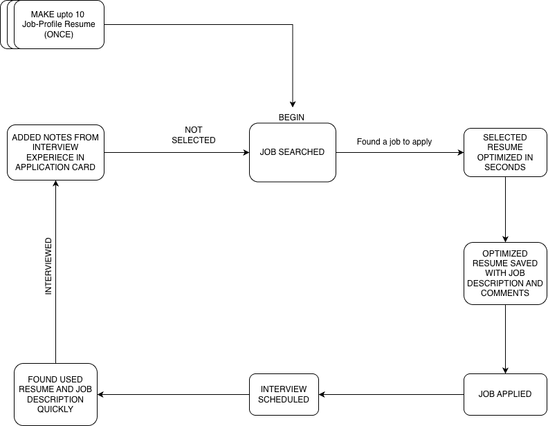 JobPanic workflow: create resume profiles, job search, optimize resume, save with job description, apply, interview, add notes; loop back if not selected